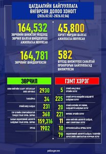 Өнгөрсөн долоо хоногт шалгаж шийдвэрлэсэн гэмт хэрэг, зөрчлийн тоон мэдээлэл болон шийдвэрлэсэн онцлог хэргийн талаарх мэдээлэл